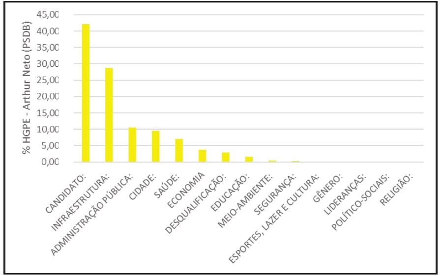 Os temas mais utilizados pelos principais candidatos à Prefeitura de Manaus no HGPE em 2016